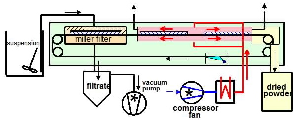 tunneldryer