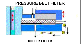 Textfeld: PRESSURE BELT FILTER
 
MILLER FILTER
